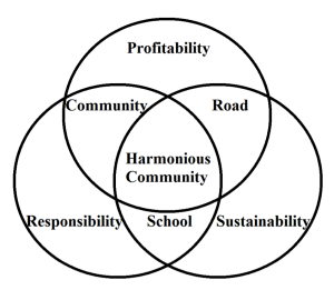 CSR-values